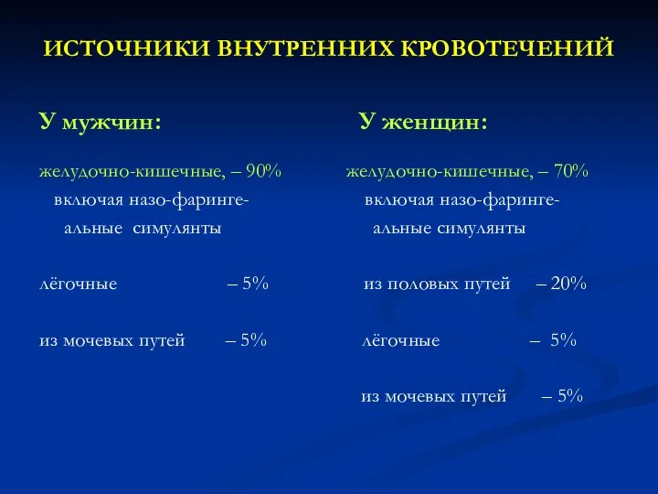 ИСТОЧНИКИ ВНУТРЕННИХ КРОВОТЕЧЕНИЙ У мужчин: У женщин: желудочно-кишечные, – 90% желудочно-кишечные, –