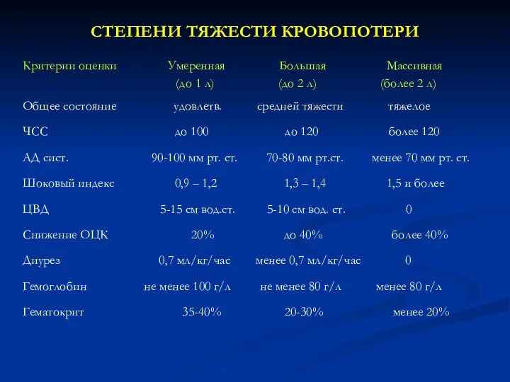 СТЕПЕНИ ТЯЖЕСТИ КРОВОПОТЕРИ Критерии оценки Умеренная Большая Массивная (до 1 л) (до