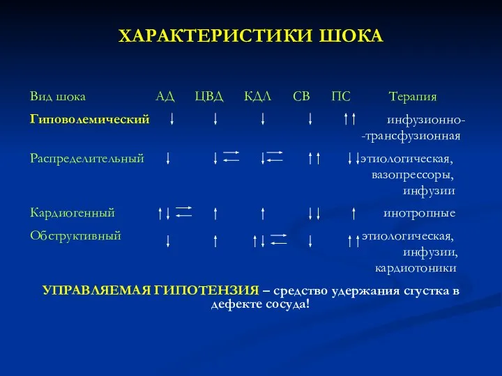 ХАРАКТЕРИСТИКИ ШОКА Вид шока АД ЦВД КДЛ СВ ПС Терапия Гиповолемический инфузионно-