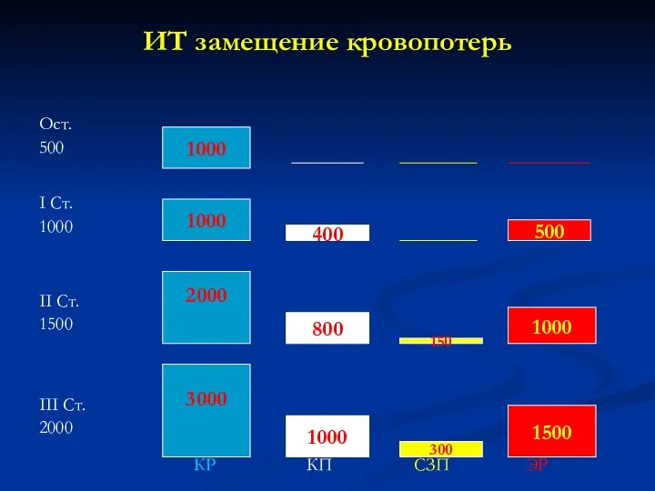 ИТ замещение кровопотерь Ост. 500 I Ст. 1000 II Ст. 1500 III