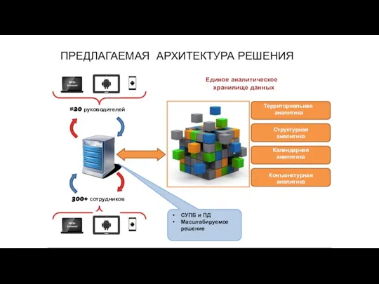 ПРЕДЛАГАЕМАЯ АРХИТЕКТУРА РЕШЕНИЯ Территориальная аналитика Структурная аналитика Календарная аналитика Конъюнктурная аналитика 300+