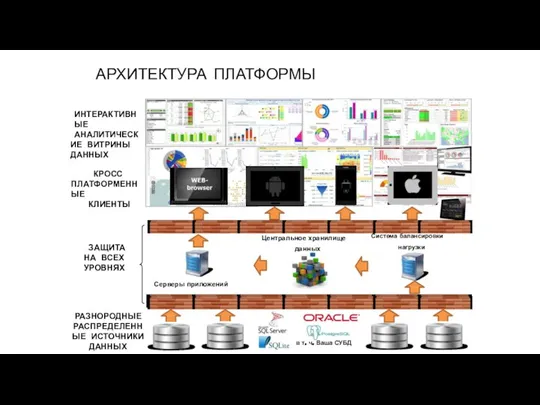 АРХИТЕКТУРА ПЛАТФОРМЫ РАЗНОРОДНЫЕ РАСПРЕДЕЛЕННЫЕ ИСТОЧНИКИ ДАННЫХ КРОСС ПЛАТФОРМЕННЫЕ КЛИЕНТЫ Система балансировки нагрузки