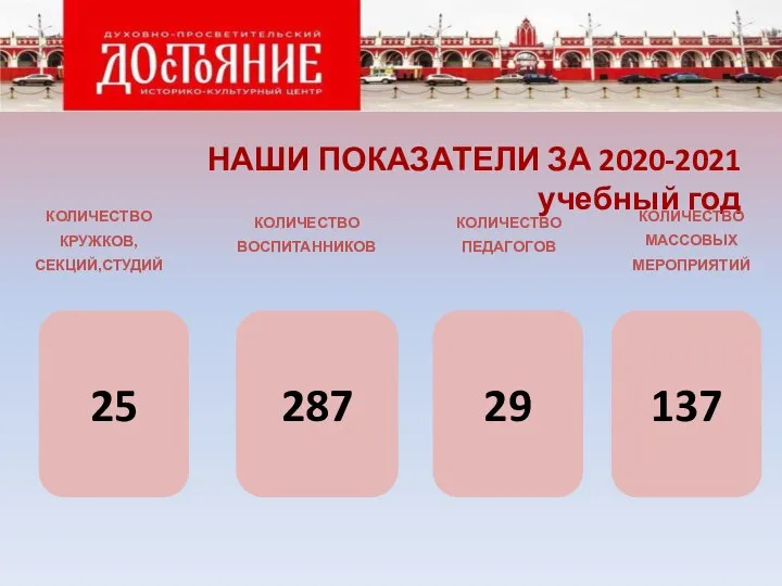 НАШИ ПОКАЗАТЕЛИ ЗА 2020-2021 учебный год КОЛИЧЕСТВО КРУЖКОВ, СЕКЦИЙ,СТУДИЙ КОЛИЧЕСТВО ВОСПИТАННИКОВ КОЛИЧЕСТВО