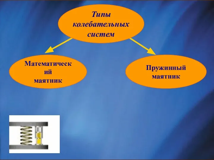 Типы колебательных систем Математический маятник Пружинный маятник