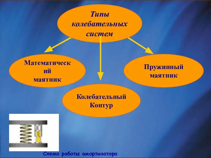 Типы колебательных систем Схема работы амортизатора Математический маятник Пружинный маятник Колебательный Контур