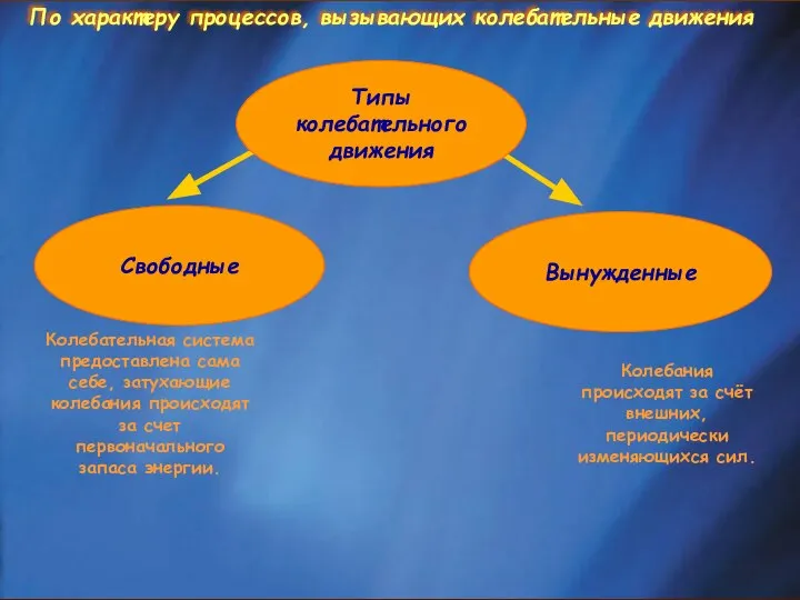 Свободные Вынужденные Типы колебательного движения По характеру процессов, вызывающих колебательные движения Колебательная