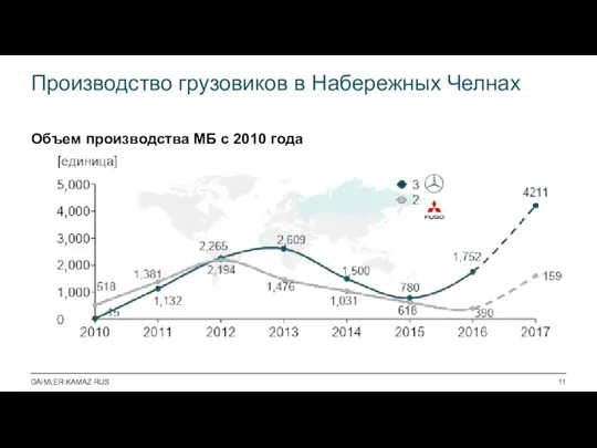 Производство грузовиков в Набережных Челнах Объем производства МБ с 2010 года