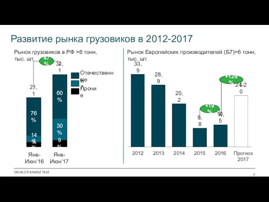 2013 20,2 33,9 2012 28,9 2014 8,8 2015 10,5 +19% Прогноз 2017