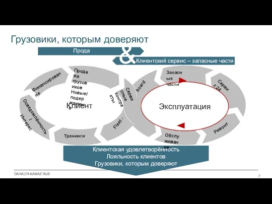 Грузовики, которым доверяют & Клиентский сервис – запасные части Продажи Клиентская удовлетворённость