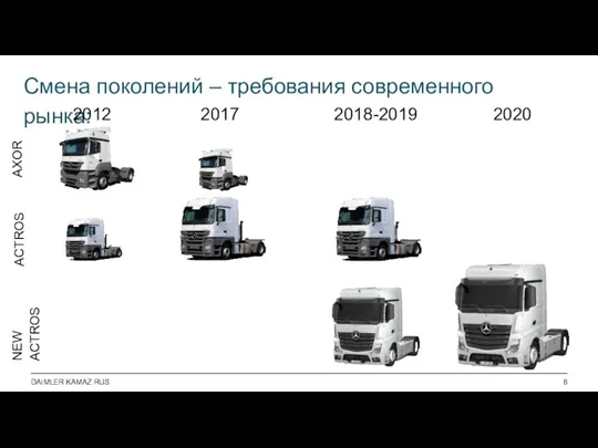 Смена поколений – требования современного рынка: 2012 2017 2020 2018-2019 AXOR ACTROS NEW ACTROS