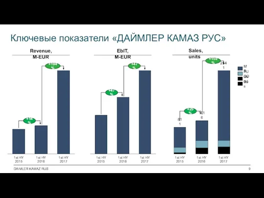 1st HY 2017 1st HY 2016 1st HY 2015 +14% +194% Revenue,