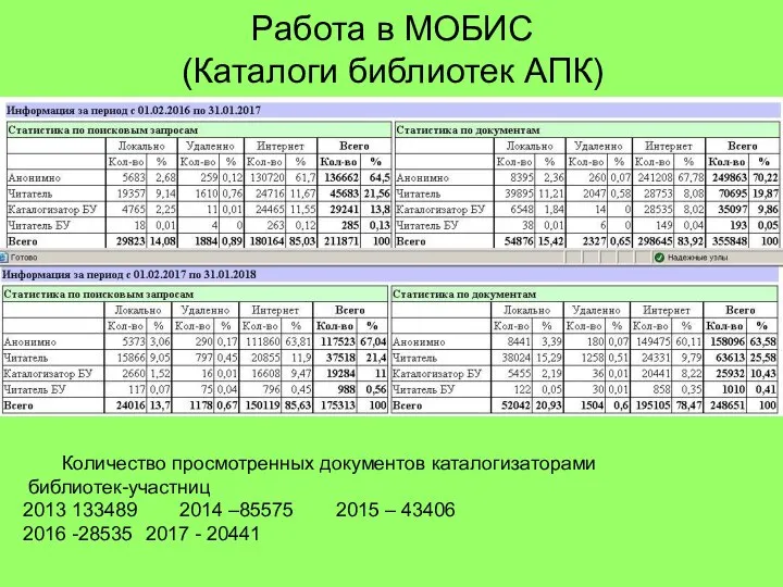 Работа в МОБИС (Каталоги библиотек АПК) Количество просмотренных документов каталогизаторами библиотек-участниц 2013