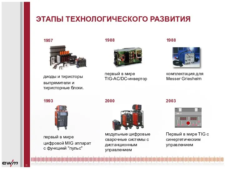 ЭТАПЫ ТЕХНОЛОГИЧЕСКОГО РАЗВИТИЯ 1957 диоды и тиристоры выпрямители и тиристорные блоки. 1988