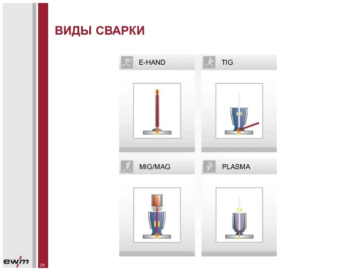 ВИДЫ СВАРКИ E-HAND TIG MIG/MAG PLASMA