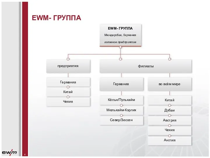 EWM- ГРУППА EWM- ГРУППА Мюндерсбах, Германия головное предприятие предприятия филиалы Германия Китай