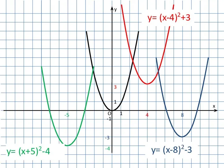 1 -1 1 O y x 3 y= (x-4)2+3 -4 y= (x+5)2-4