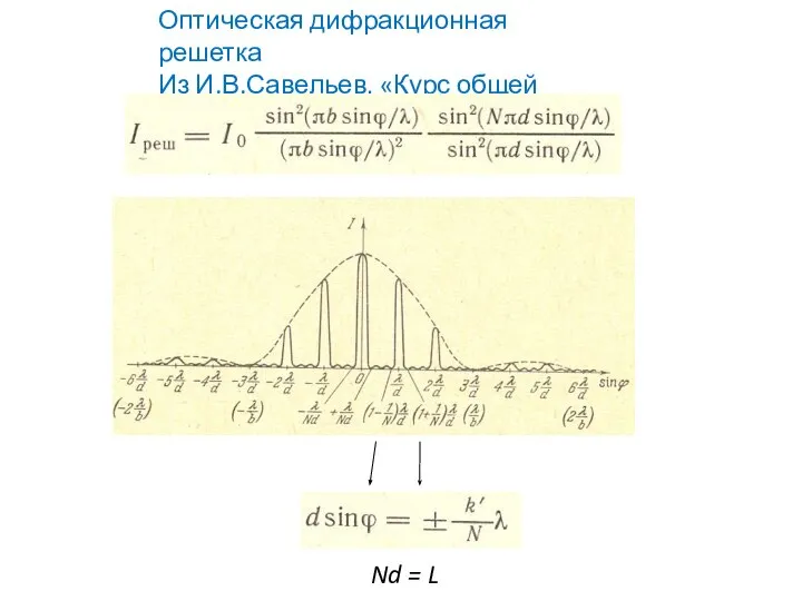 Оптическая дифракционная решетка Из И.В.Савельев, «Курс общей физики» Nd = L
