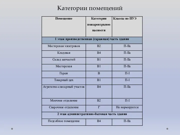 Категории помещений