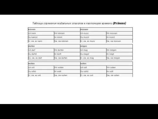 Таблица спряжения модальных глаголов в настоящем времени (Präsens)