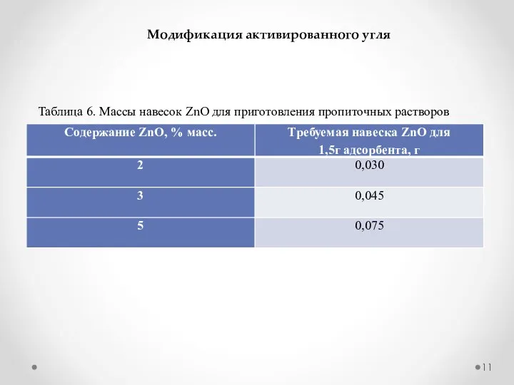 Модификация активированного угля Таблица 6. Массы навесок ZnO для приготовления пропиточных растворов