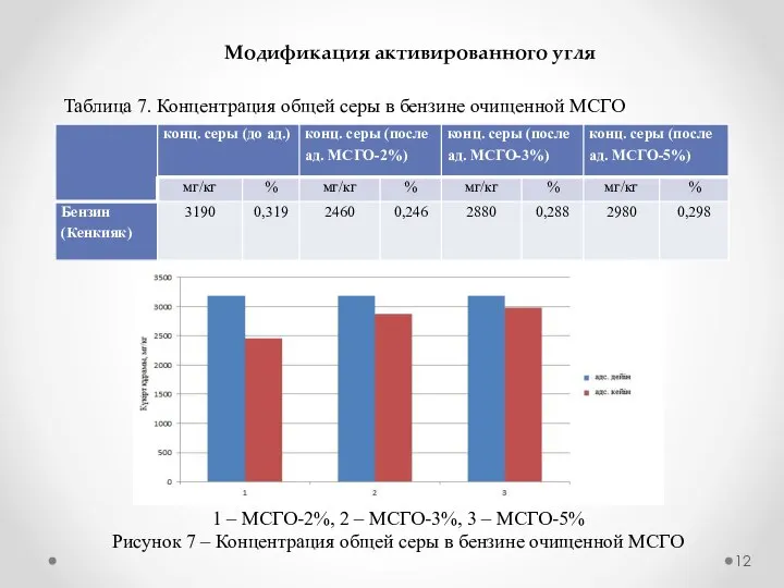 Таблица 7. Концентрация общей серы в бензине очищенной МСГО 1 – МСГО-2%,