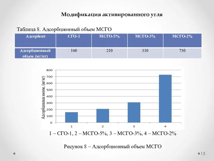 Таблица 8. Адсорбционный объем МСГО 1 – СГО-1, 2 – МСГО-5%, 3