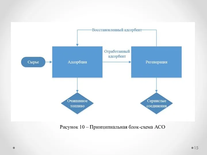 Рисунок 10 – Принципиальная блок-схема АСО