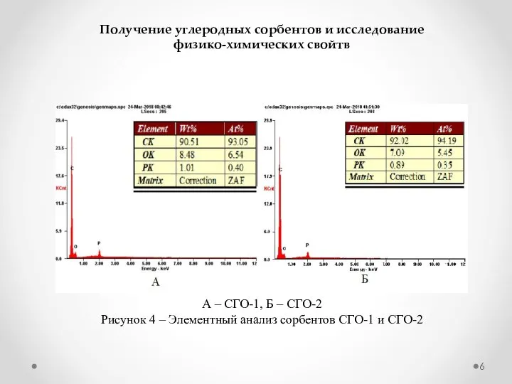 А – СГО-1, Б – СГО-2 Рисунок 4 – Элементный анализ сорбентов