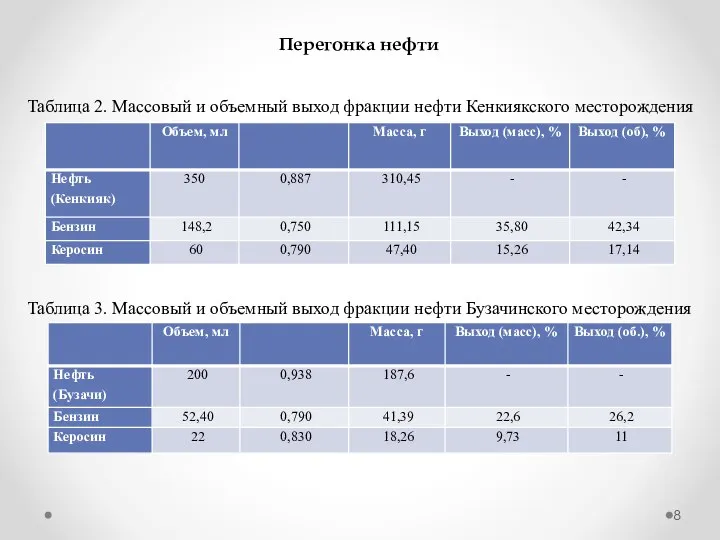 Таблица 2. Массовый и объемный выход фракции нефти Кенкиякского месторождения Перегонка нефти