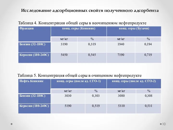 Таблица 4. Концентрация общей серы в неочищенном нефтепродукте Таблица 5. Концентрация общей