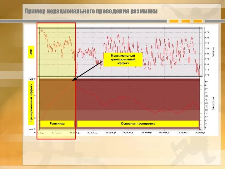 Пример нерационального проведения разминки Максимальный тренировочный эффект Разминка Основная тренировка Тренировочный эффект ЧСС