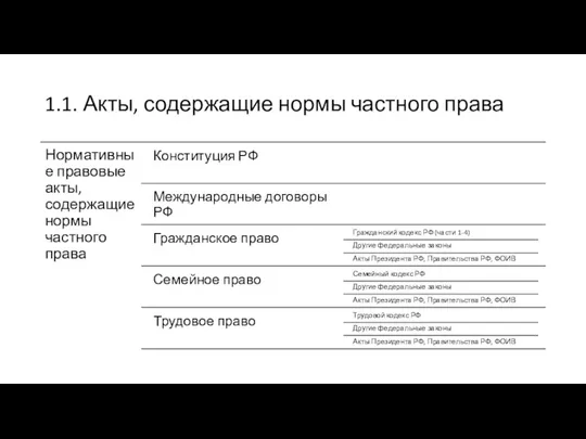 1.1. Акты, содержащие нормы частного права