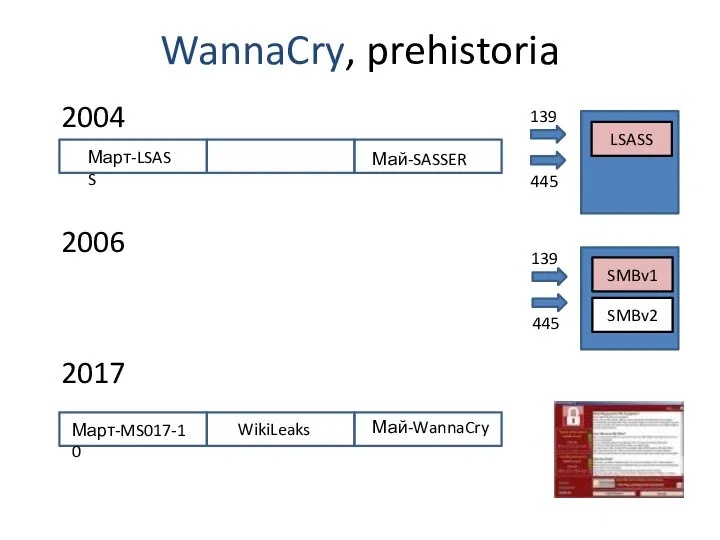 WannaCry, prehistoria 2004 2006 2017 ма Март-LSASS Май-SASSER ма Март-MS017-10 Май-WannaCry LSASS