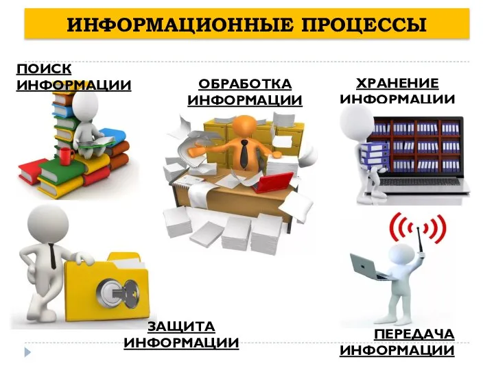 ИНФОРМАЦИОННЫЕ ПРОЦЕССЫ ПОИСК ИНФОРМАЦИИ ХРАНЕНИЕ ИНФОРМАЦИИ ОБРАБОТКА ИНФОРМАЦИИ ПЕРЕДАЧА ИНФОРМАЦИИ ЗАЩИТА ИНФОРМАЦИИ