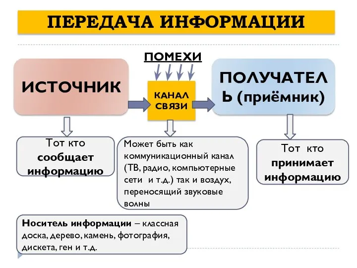 ПЕРЕДАЧА ИНФОРМАЦИИ ИСТОЧНИК ПОЛУЧАТЕЛЬ (приёмник) КАНАЛ СВЯЗИ ПОМЕХИ Тот кто сообщает информацию