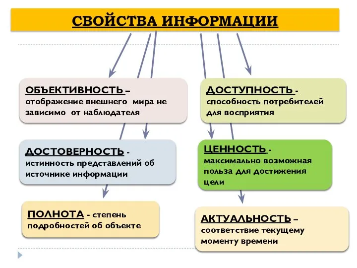 СВОЙСТВА ИНФОРМАЦИИ АКТУАЛЬНОСТЬ – соответствие текущему моменту времени ПОЛНОТА - степень подробностей