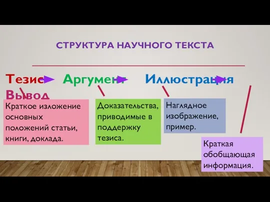 СТРУКТУРА НАУЧНОГО ТЕКСТА Тезис Аргумент Иллюстрация Вывод Краткое изложение основных положений статьи,