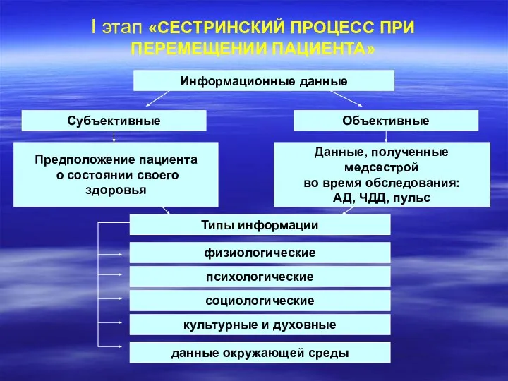 I этап «СЕСТРИНСКИЙ ПРОЦЕСС ПРИ ПЕРЕМЕЩЕНИИ ПАЦИЕНТА» Информационные данные Субъективные Объективные Предположение