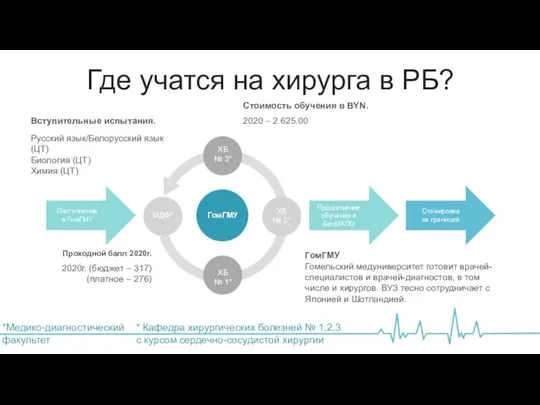 Где учатся на хирурга в РБ? Поступление в ГомГМУ Продолжение обучения в