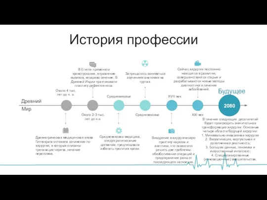 История профессии Древний Мир Будущее Около 4 тыс. лет до н. э.