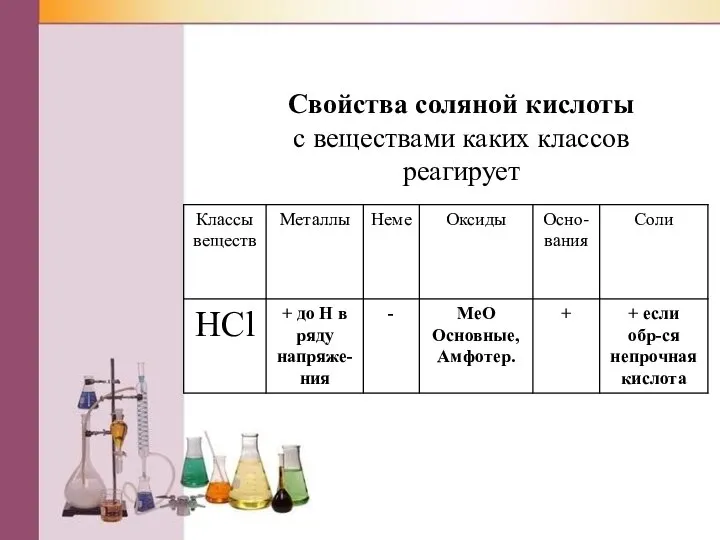 Свойства соляной кислоты c веществами каких классов реагирует