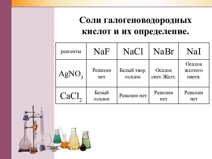 Соли галогеноводородных кислот и их определение.