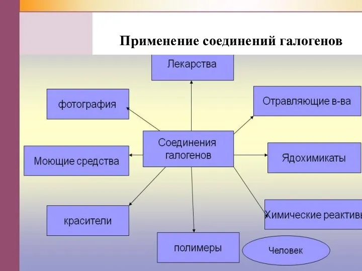 Применение соединений галогенов