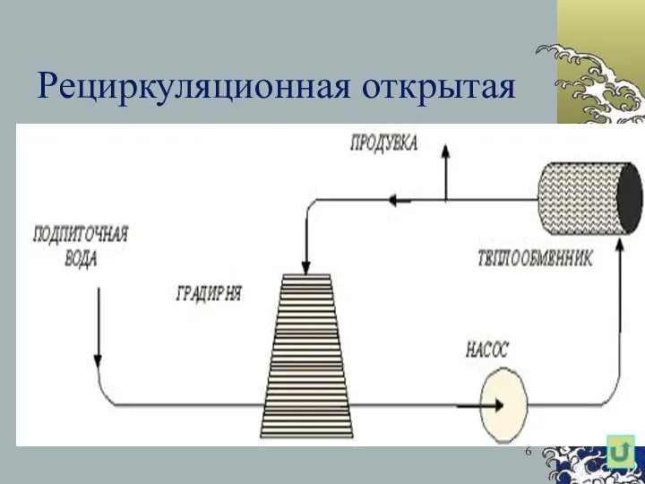 Рециркуляционная открытая