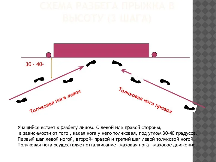 СХЕМА РАЗБЕГА ПРЫЖКА В ВЫСОТУ (3 ШАГА) 30 - 40◦ Толчковая нога