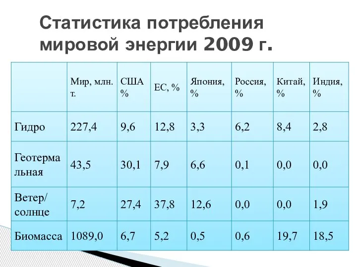 Статистика потребления мировой энергии 2009 г.