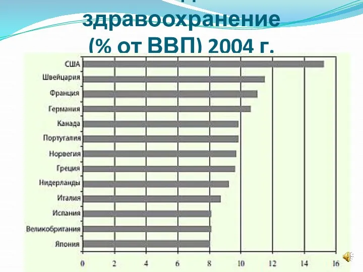 Расходы на здравоохранение (% от ВВП) 2004 г.