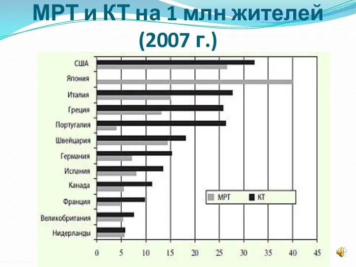 Количество аппаратов для МРТ и КТ на 1 млн жителей (2007 г.)