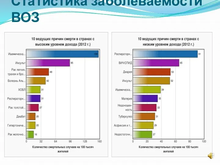 Статистика заболеваемости ВОЗ