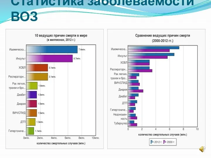 Статистика заболеваемости ВОЗ